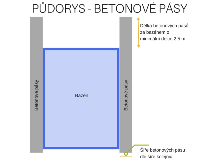 Půdorys - Betonové pásy - příprava zastřešení bezénu