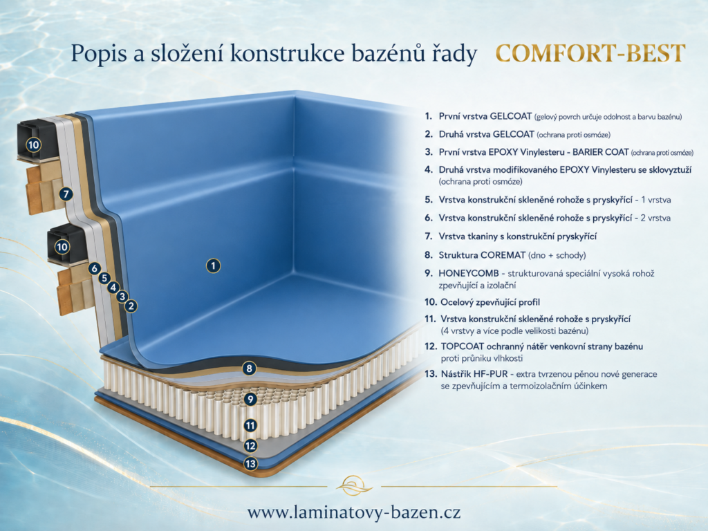 Řez bazénem Comfort Best
